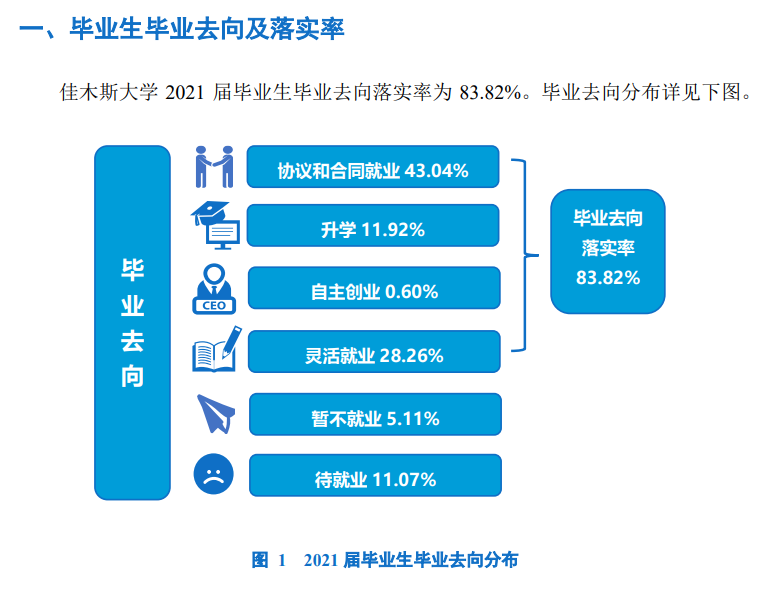 佳木斯大学失业率及失业远景怎样样,好失业吗？