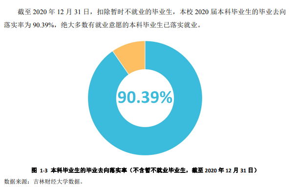 吉林财经大学失业率及失业远景怎样样,好失业吗？