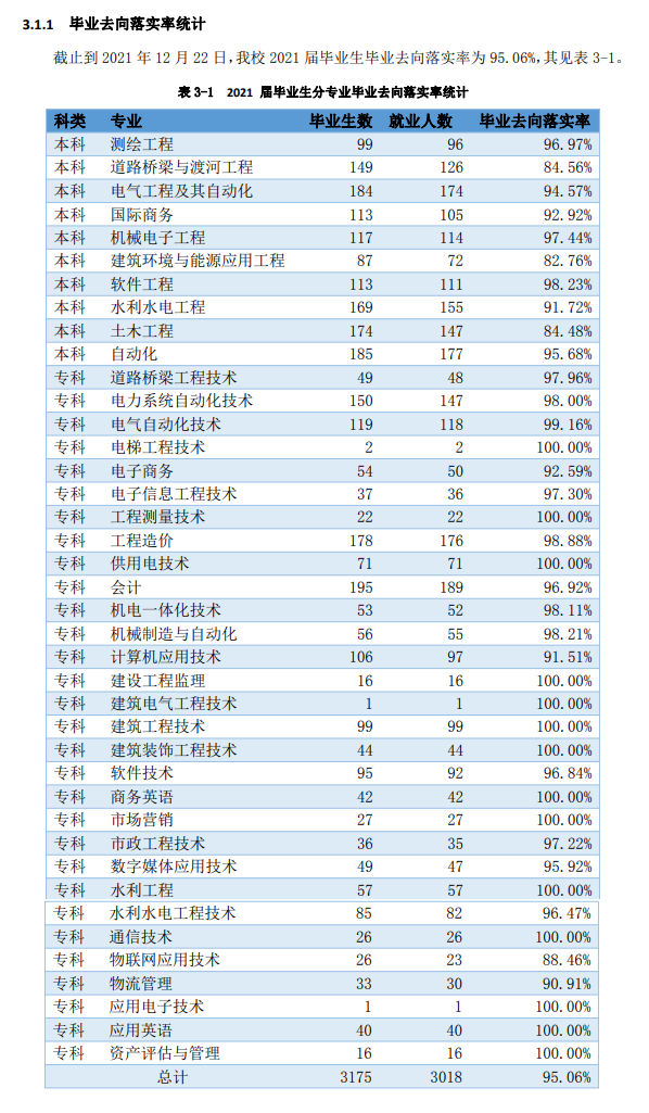 河北水利电力学院失业率及失业远景怎样样,好失业吗？