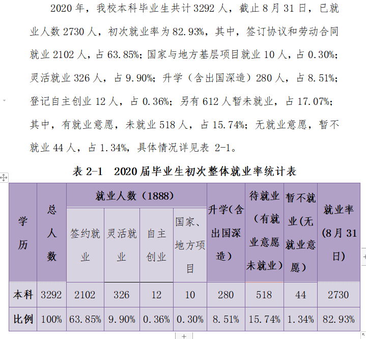 湖南财务经济学院失业率及失业远景怎样样,好失业吗？