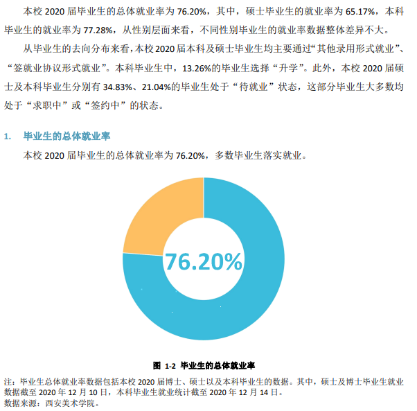 西安美术学院失业率及失业远景怎样样,好失业吗？