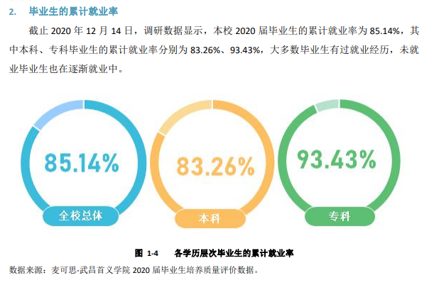 武昌首义学院失业率及失业远景怎样样,好失业吗?