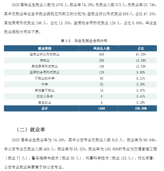 湖南差人学院失业率及失业远景怎样样,好失业吗？