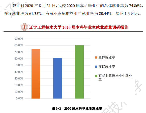 辽宁工程手艺大学失业率及失业远景怎样样,好失业吗？