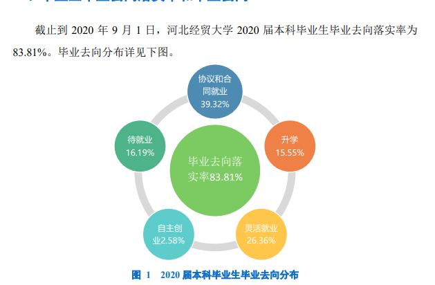 河北经贸大学失业率及失业远景怎样样,好失业吗？