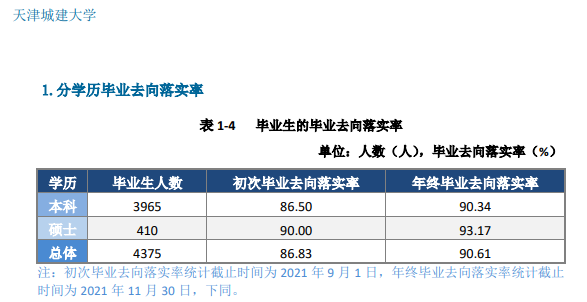 天津城建大学失业率及失业远景怎样样,好失业吗？