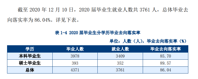 天津城建大学失业率及失业远景怎样样,好失业吗？