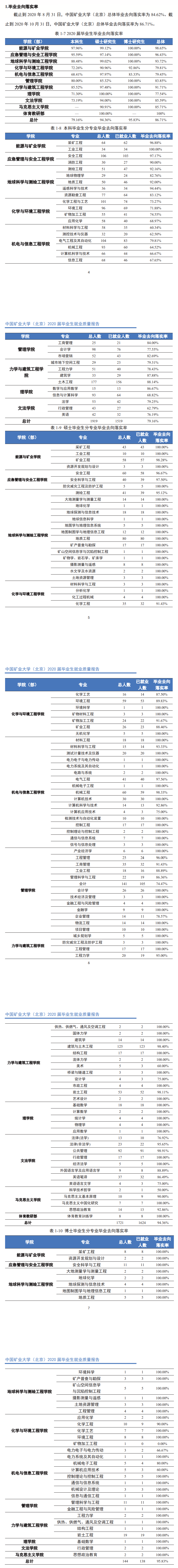 中国矿业大学（北京）失业率及失业远景怎样样,好失业吗？