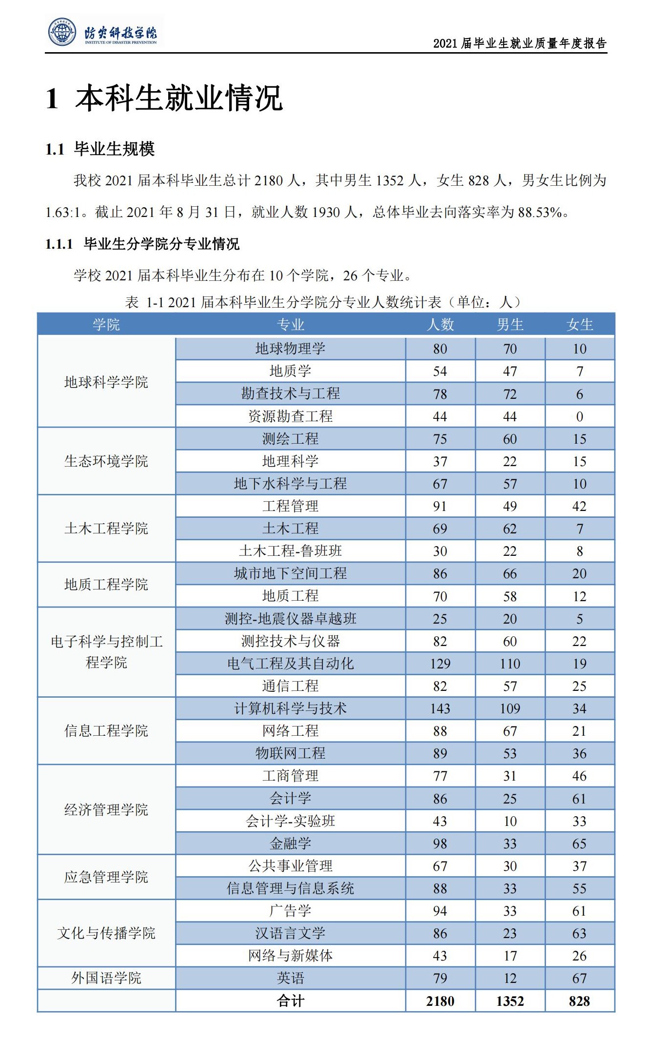 防灾科技学院失业率及失业远景怎样样,好失业吗？