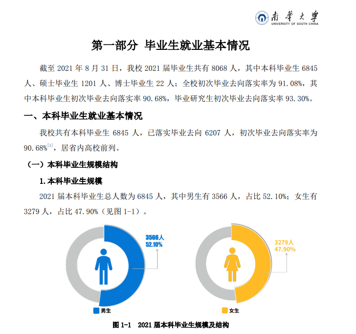 南华大学失业率及失业远景怎样样,好失业吗?