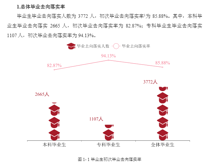 唐山学院失业率及失业远景怎样样,好失业吗?