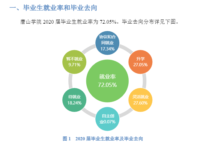 唐山学院失业率及失业远景怎样样,好失业吗?