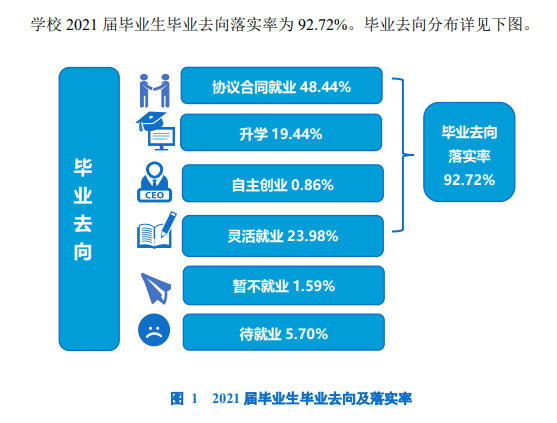 大连产业大学失业率及失业远景怎样样,好失业吗?