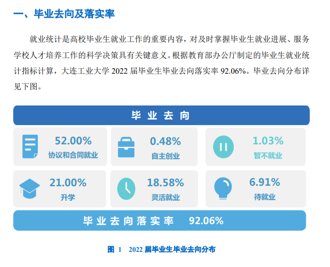 大连产业大学失业率及失业远景怎样样,好失业吗?