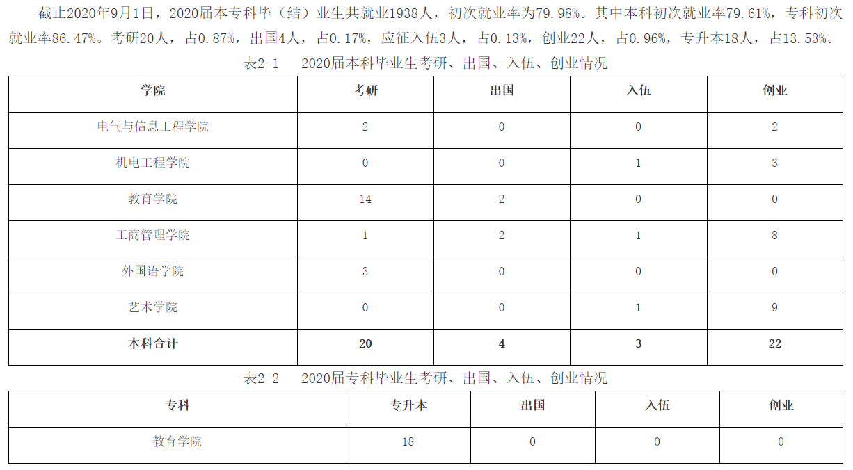 哈尔滨剑桥学院失业率及失业远景怎样样,好失业吗？