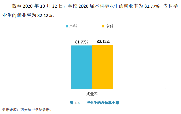 西安航空学院失业率及失业远景怎样样,好失业吗？