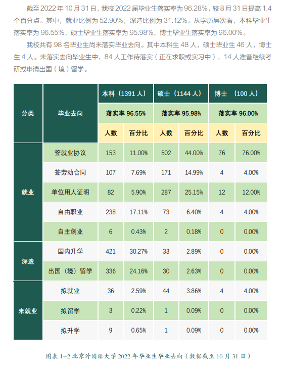 北京本国语大学失业率及失业远景怎样样,好失业吗？