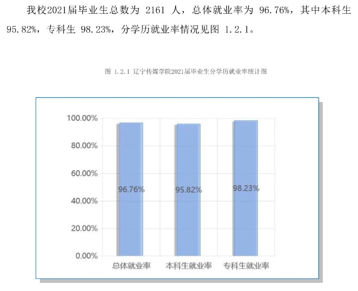 辽宁传媒学院失业率及失业远景怎样样,好失业吗？