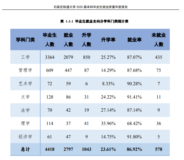 石家庄铁道大学失业率及失业远景怎样样,好失业吗？