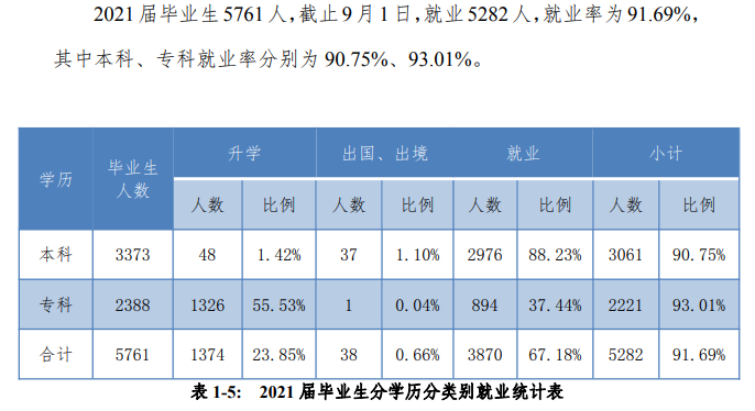 西安翻译学院失业率及失业远景怎样样,好失业吗？