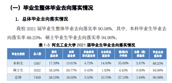 河北产业大学失业率及失业远景怎样样,好失业吗？