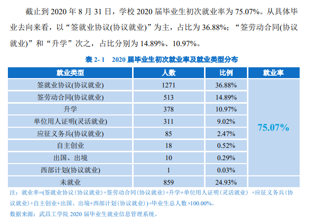 武昌工学院失业率及失业远景怎样样,好失业吗？