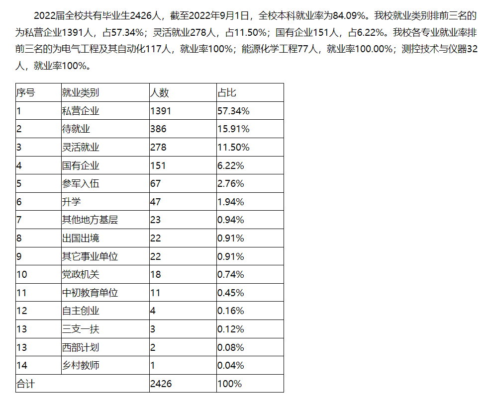 哈尔滨煤油学院失业率及失业远景怎样样,好失业吗？