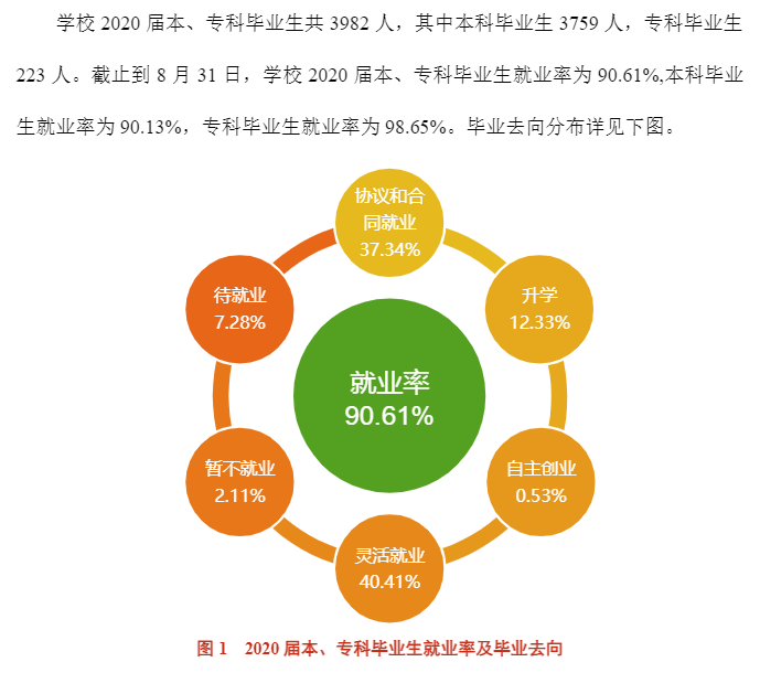 湖南工商大学失业率及失业远景怎样样,好失业吗？