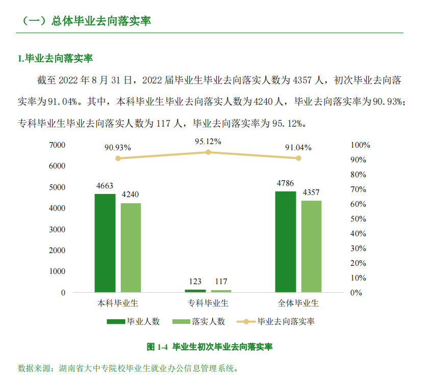 湖南工商大学失业率及失业远景怎样样,好失业吗？