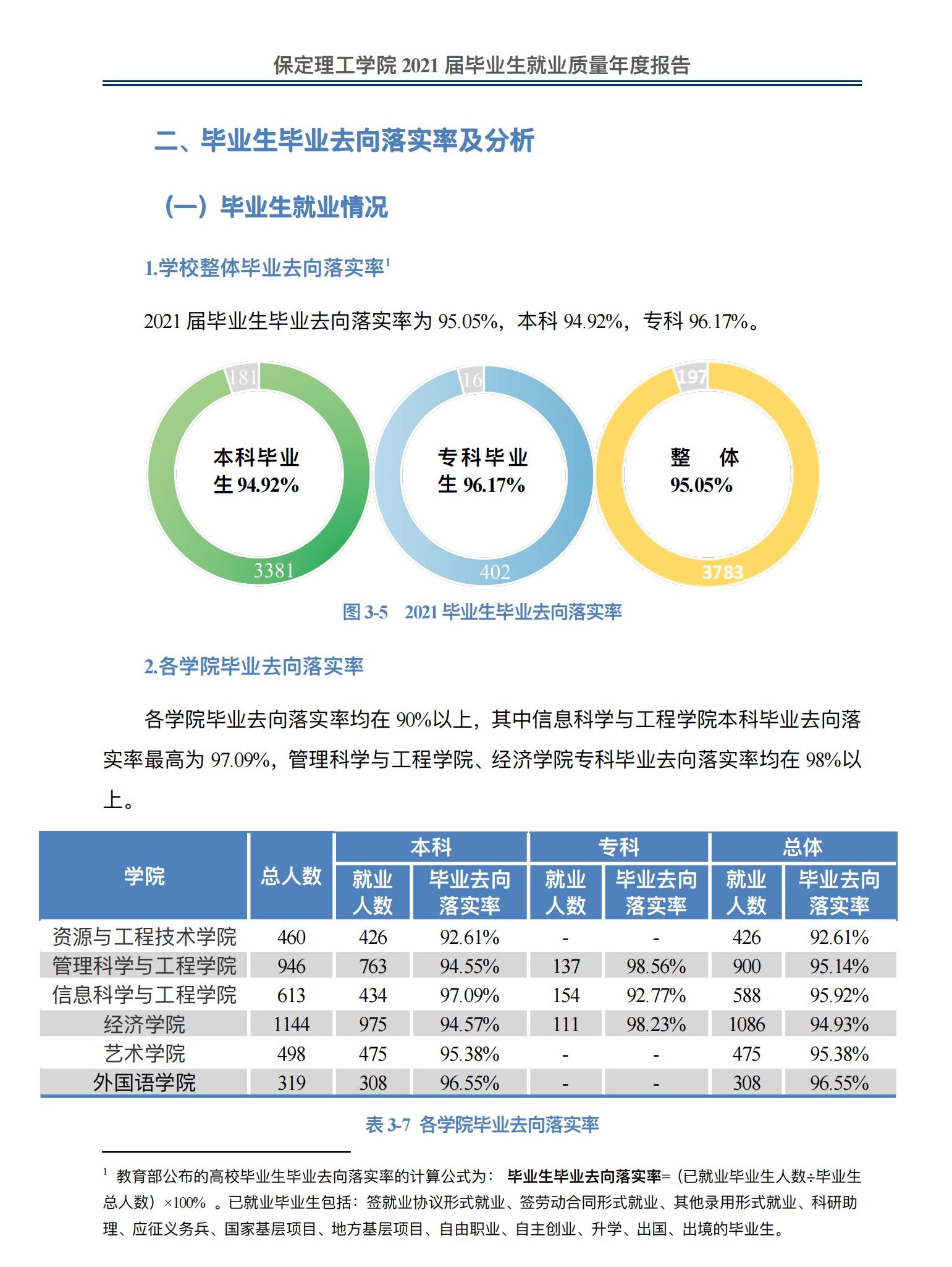 保定理工学院失业率及失业远景怎样样,好失业吗？