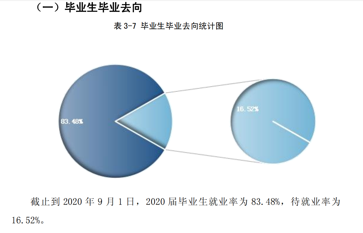 保定理工学院失业率及失业远景怎样样,好失业吗？
