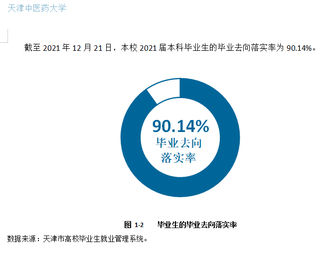 天津西医药大学失业率及失业远景怎样样,好失业吗？