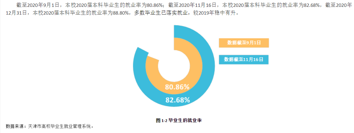 天津西医药大学失业率及失业远景怎样样,好失业吗？