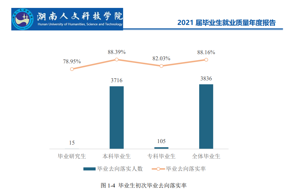 湖南人文科技学院失业率及失业远景怎样样,好失业吗？