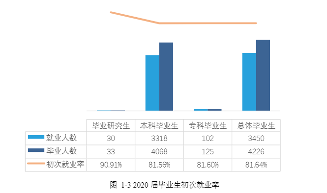 湖南人文科技学院失业率及失业远景怎样样,好失业吗？
