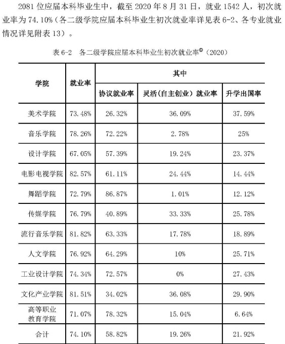 南京艺术学院失业率及失业远景怎样样,好失业吗？