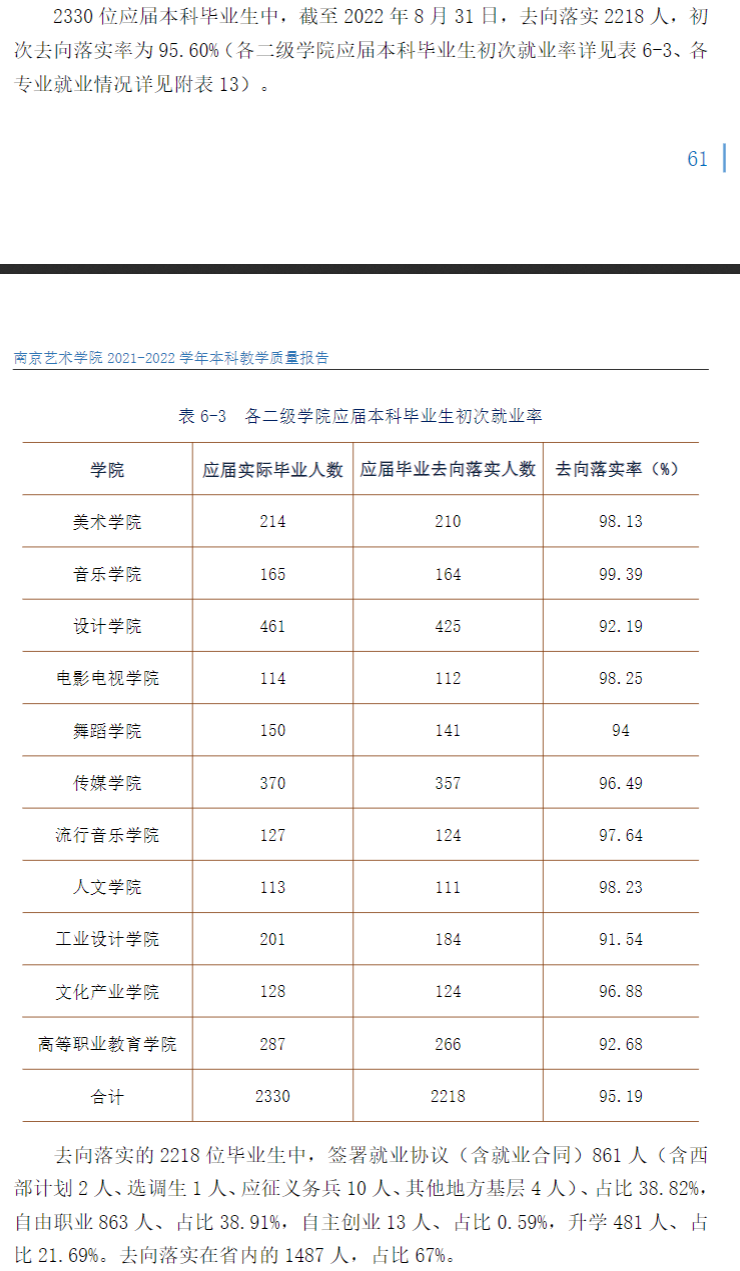南京艺术学院失业率及失业远景怎样样,好失业吗？