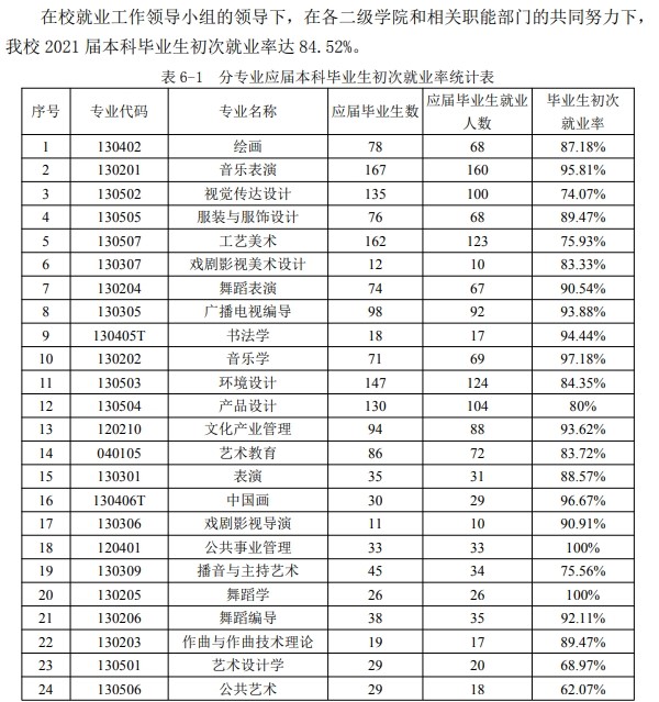 南京艺术学院失业率及失业远景怎样样,好失业吗？