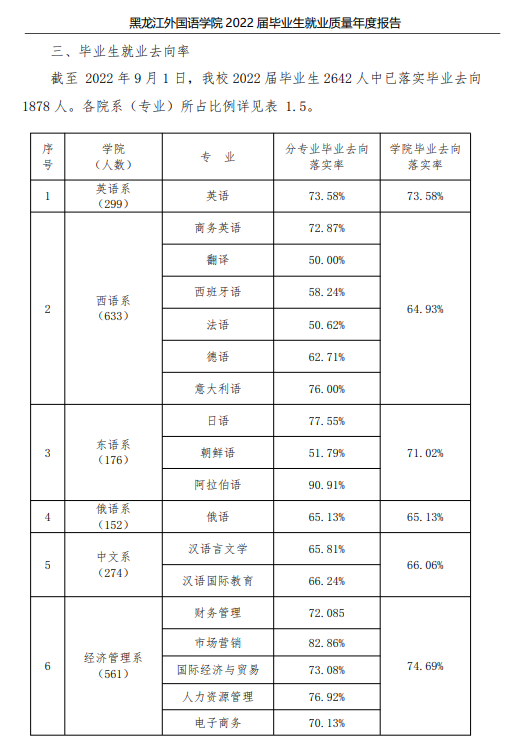 黑龙江本国语学院失业率及失业远景怎样样,好失业吗？