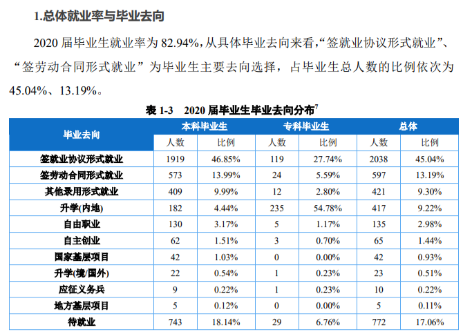 重庆对外经贸学院失业率及失业远景怎样样,好失业吗？
