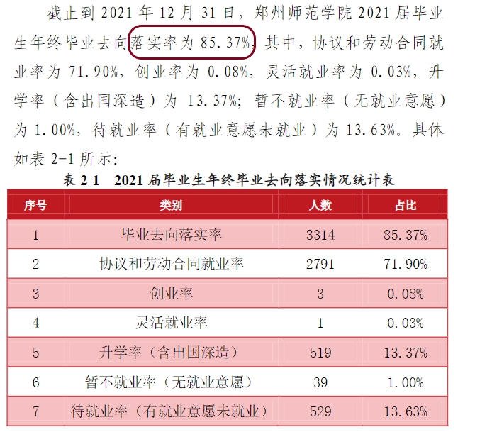郑州师范学院失业率及失业远景怎样样,好失业吗？