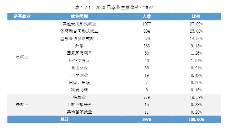 怀化学院失业率及失业远景怎样样,好失业吗?