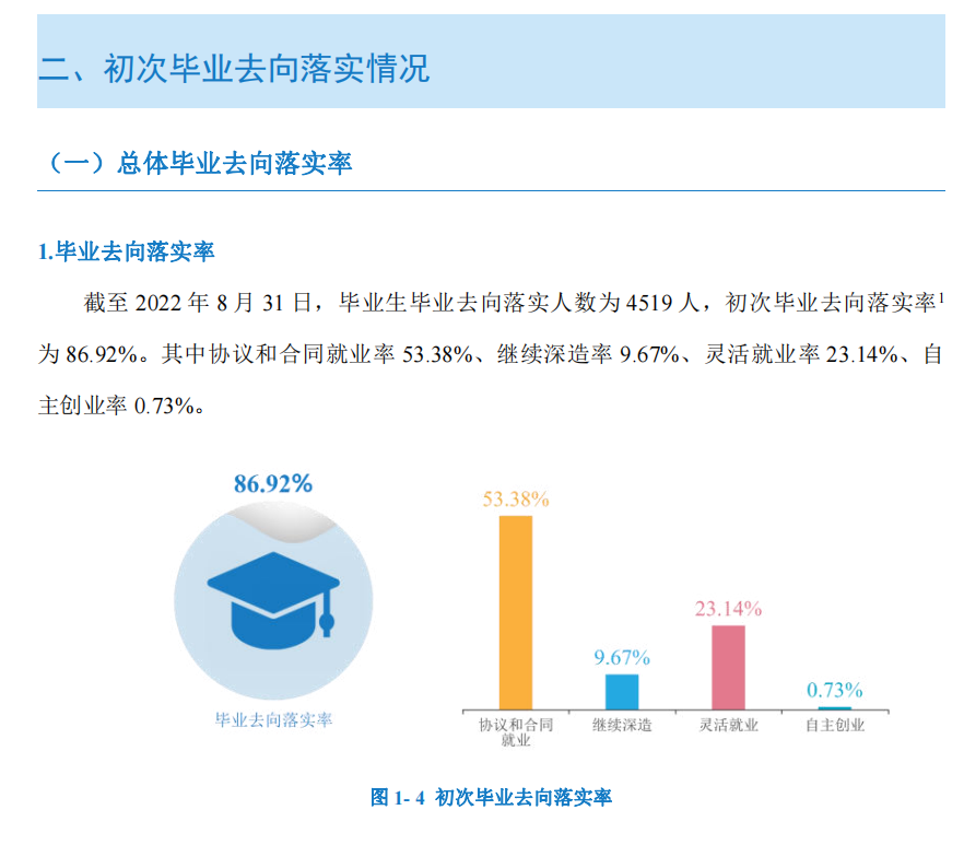 怀化学院失业率及失业远景怎样样,好失业吗?