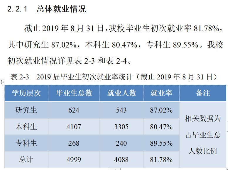 西南电力大学失业率及失业远景怎样样,好失业吗?