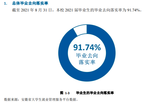 安徽科技学院失业率及失业远景怎样样,好失业吗？