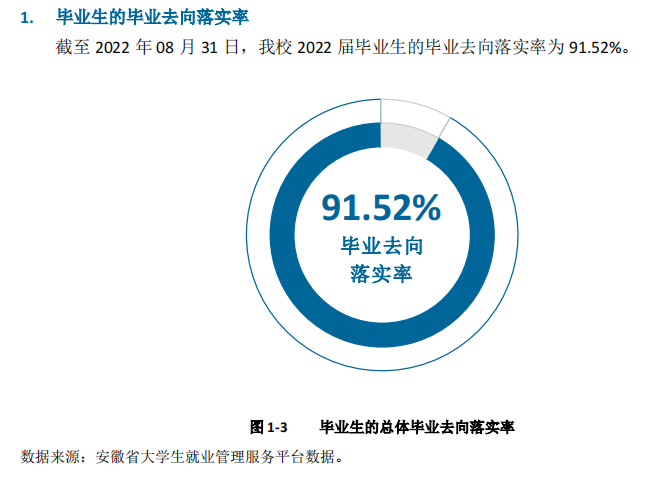 安徽科技学院失业率及失业远景怎样样,好失业吗？