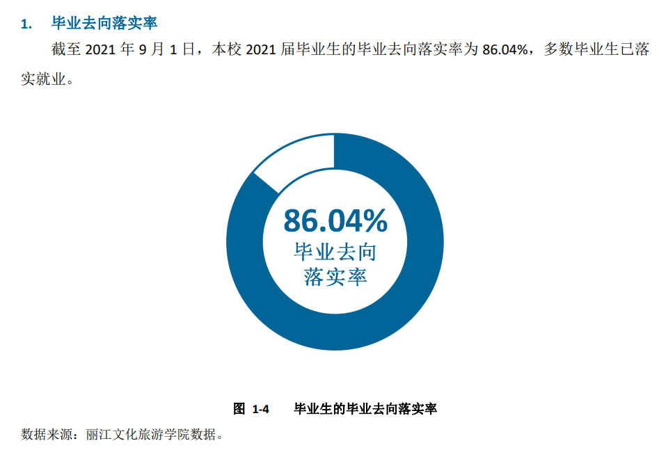 丽江文明游览学院失业率及失业远景怎样样,好失业吗?