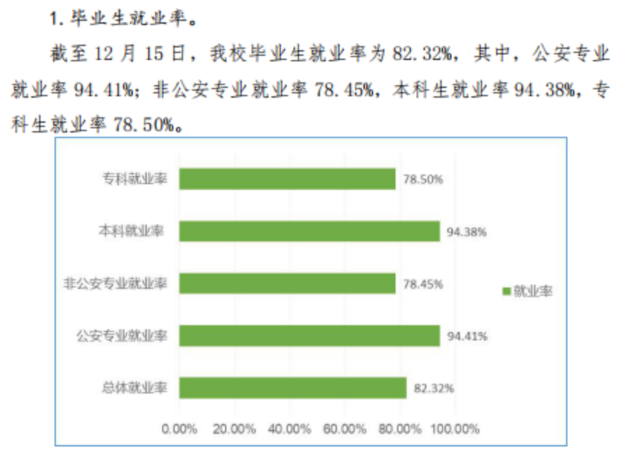 广西差人学院失业率及失业远景怎样样,好失业吗？