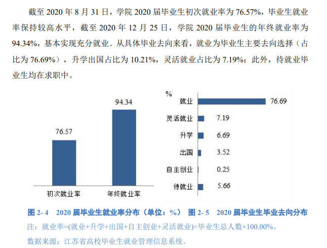 姑苏都会学院失业率及失业远景怎样样,好失业吗?