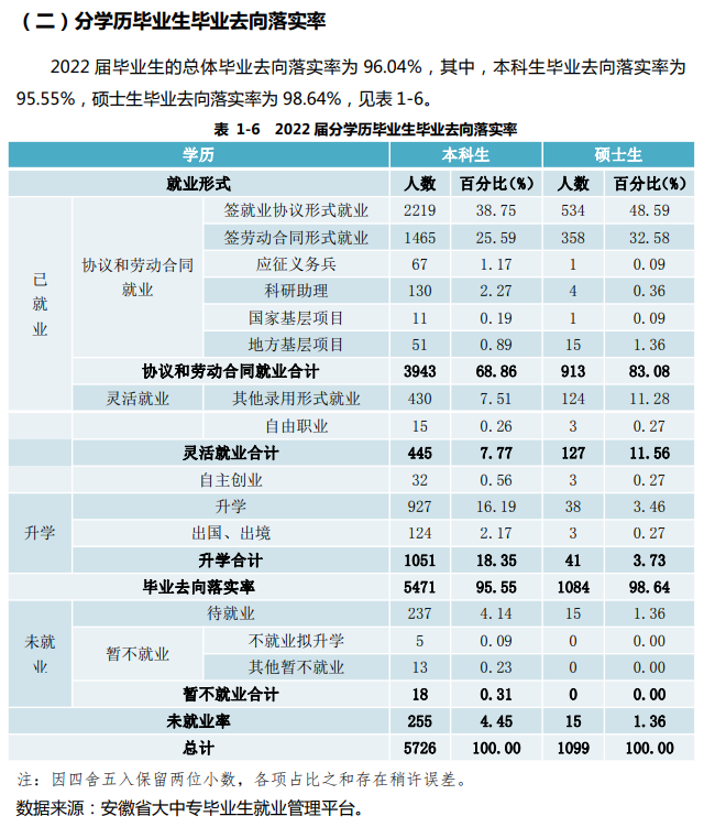 安徽财经大学失业率及失业远景怎样样,好失业吗？